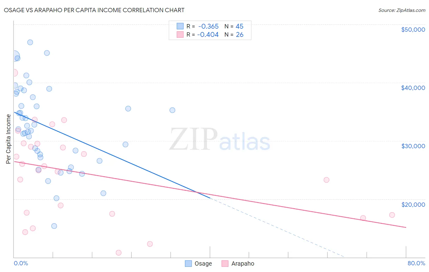 Osage vs Arapaho Per Capita Income