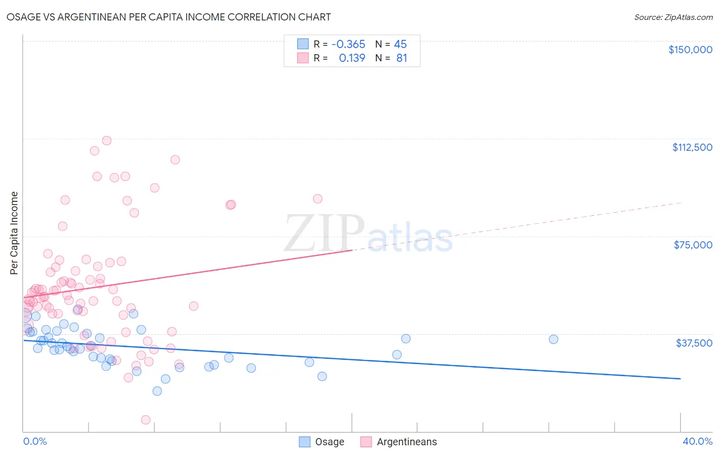 Osage vs Argentinean Per Capita Income