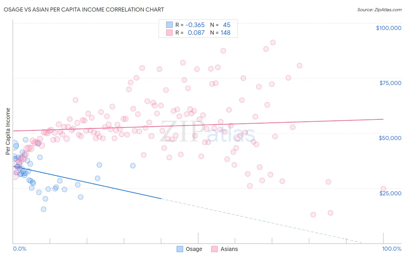 Osage vs Asian Per Capita Income