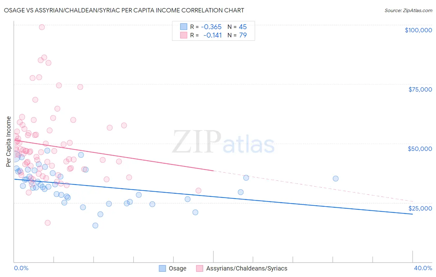 Osage vs Assyrian/Chaldean/Syriac Per Capita Income