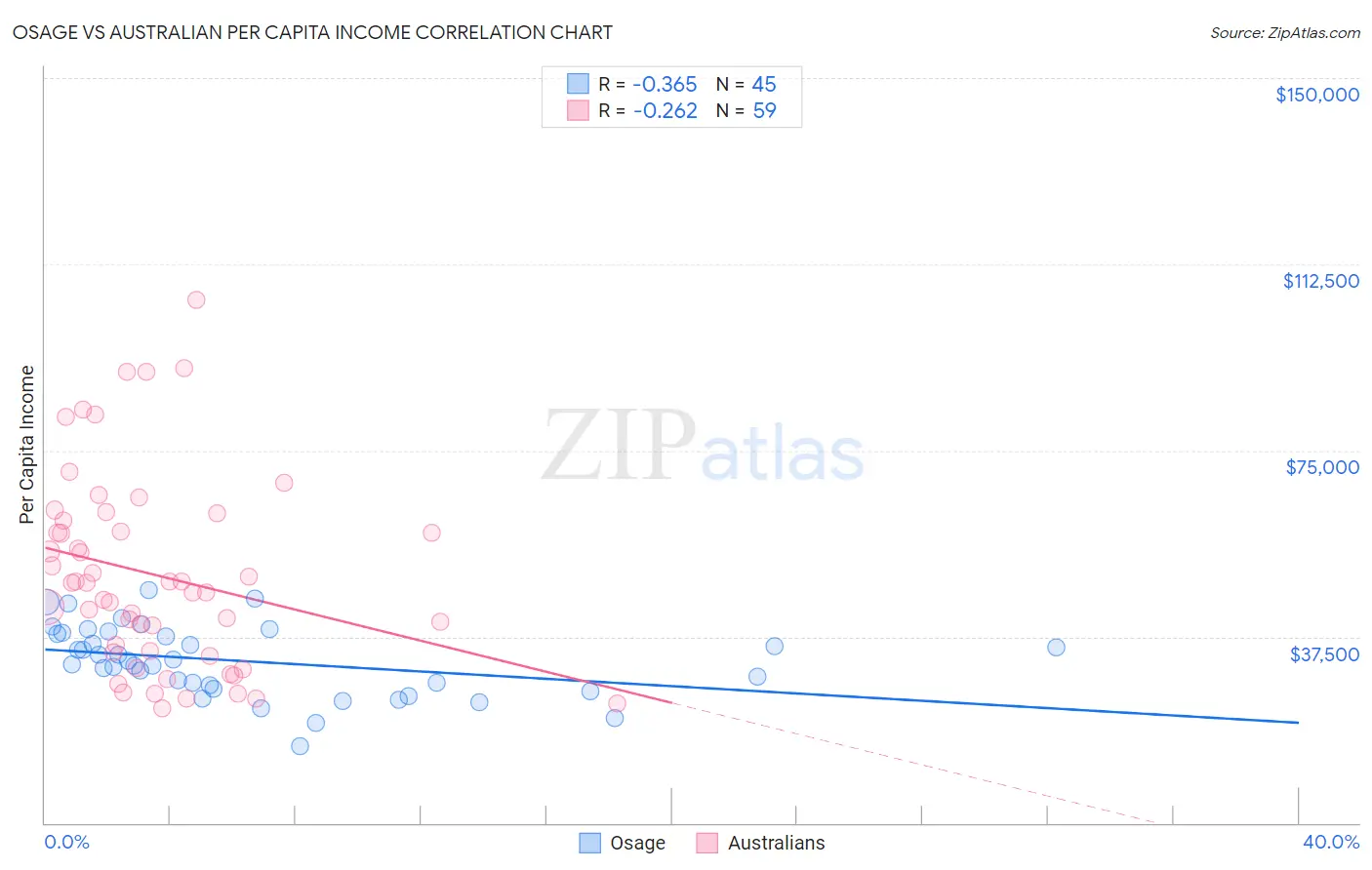 Osage vs Australian Per Capita Income