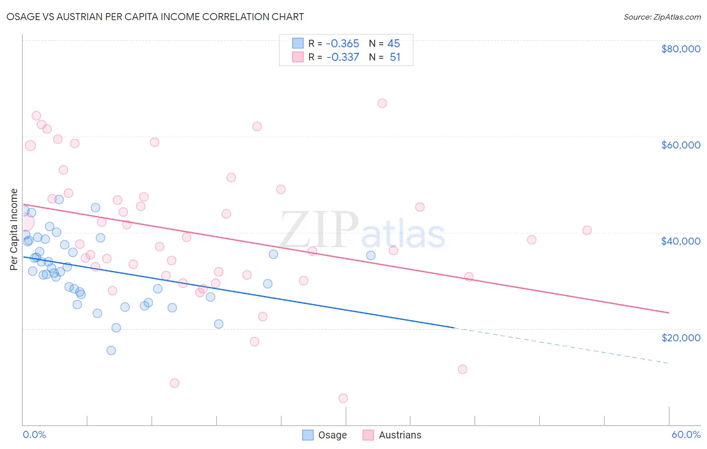 Osage vs Austrian Per Capita Income