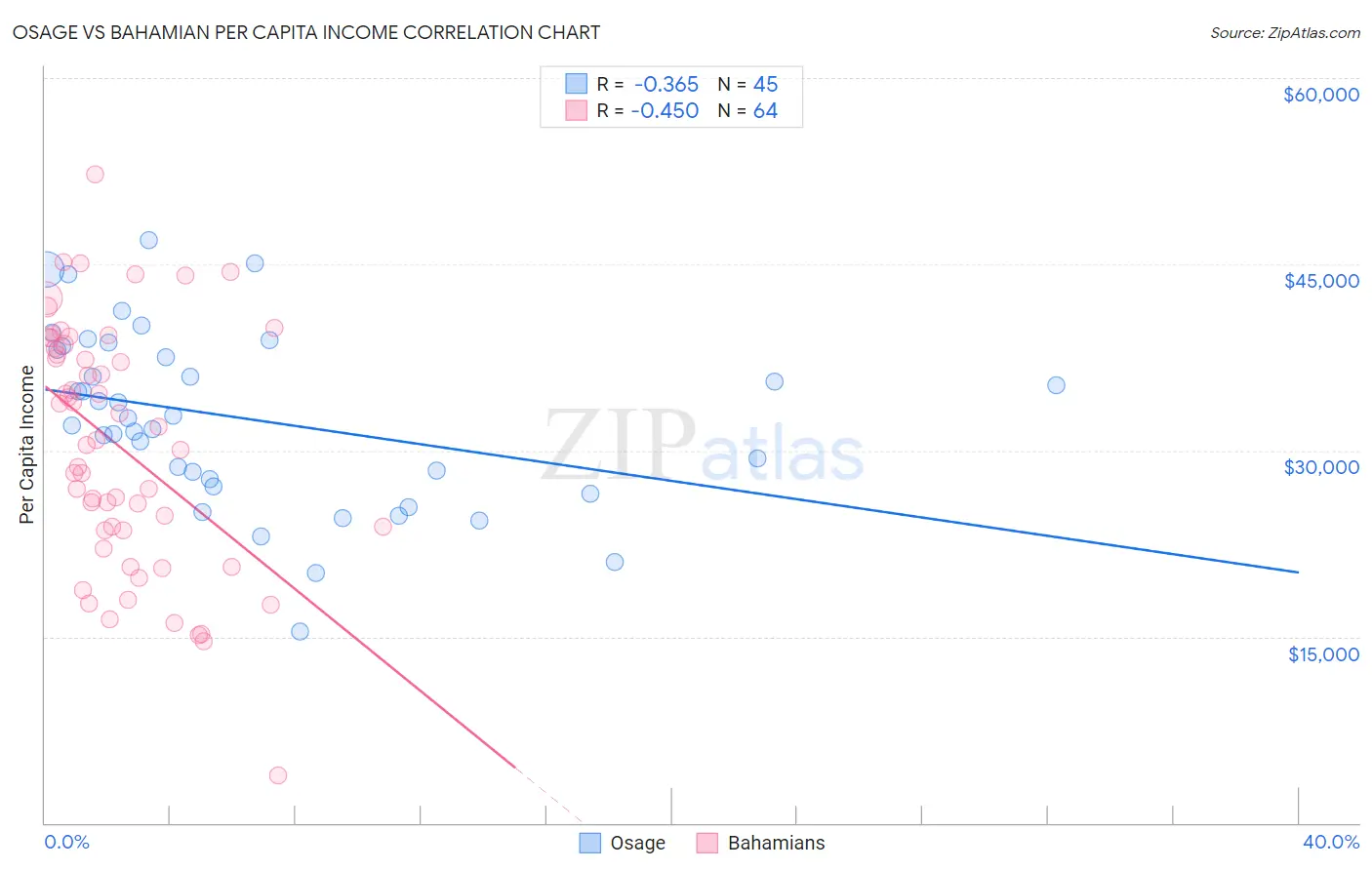 Osage vs Bahamian Per Capita Income