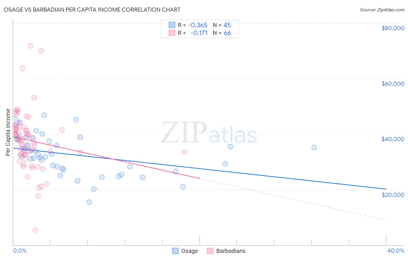 Osage vs Barbadian Per Capita Income