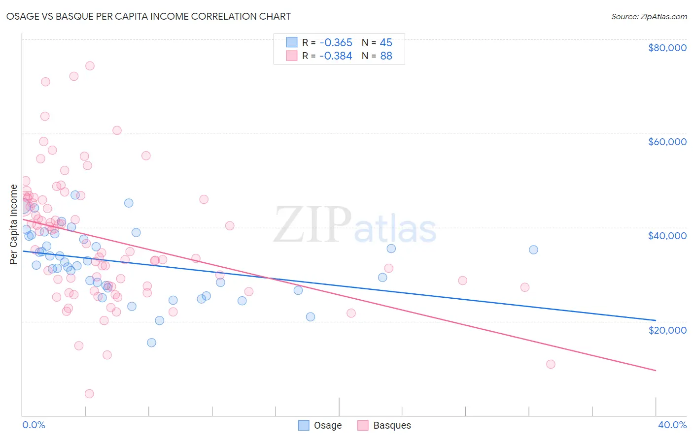 Osage vs Basque Per Capita Income