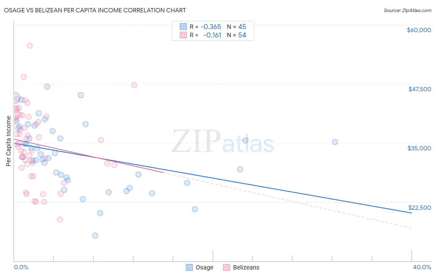 Osage vs Belizean Per Capita Income