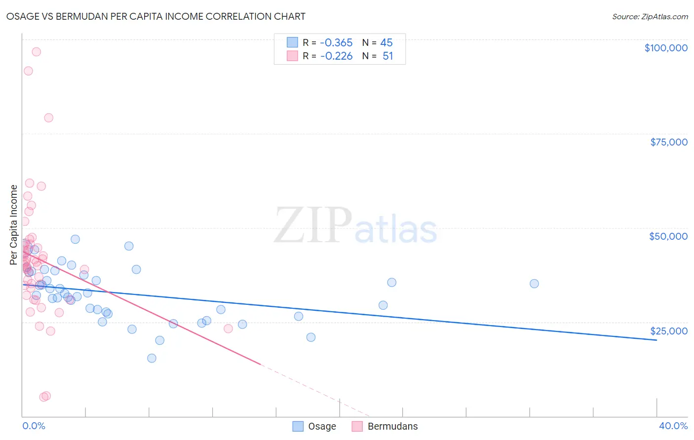 Osage vs Bermudan Per Capita Income