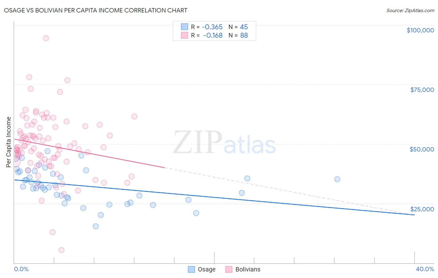 Osage vs Bolivian Per Capita Income