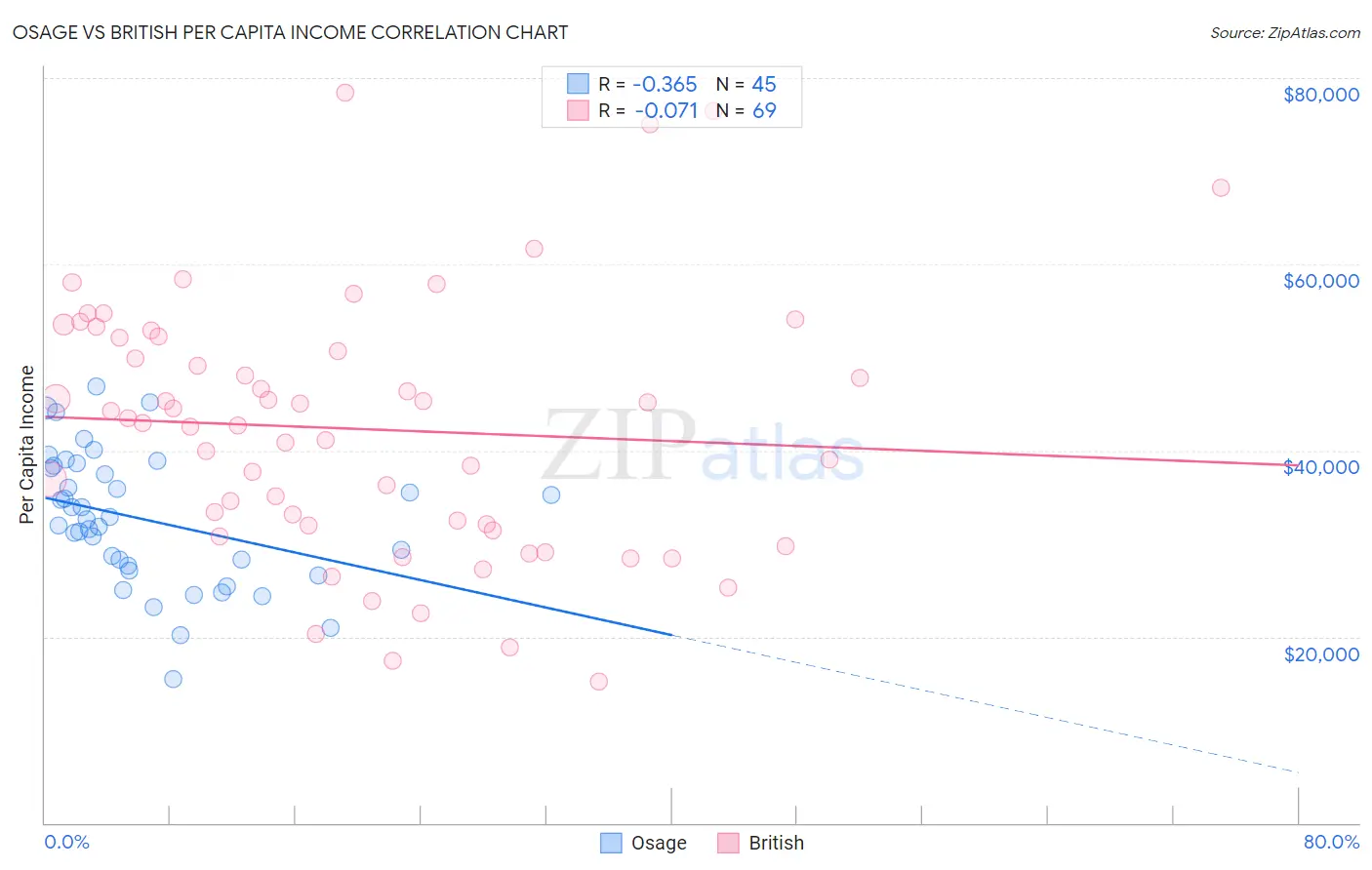 Osage vs British Per Capita Income