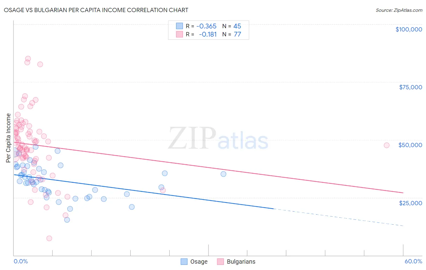 Osage vs Bulgarian Per Capita Income