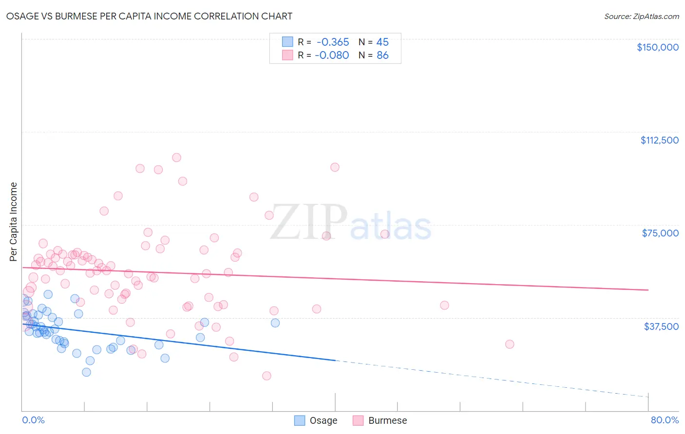 Osage vs Burmese Per Capita Income