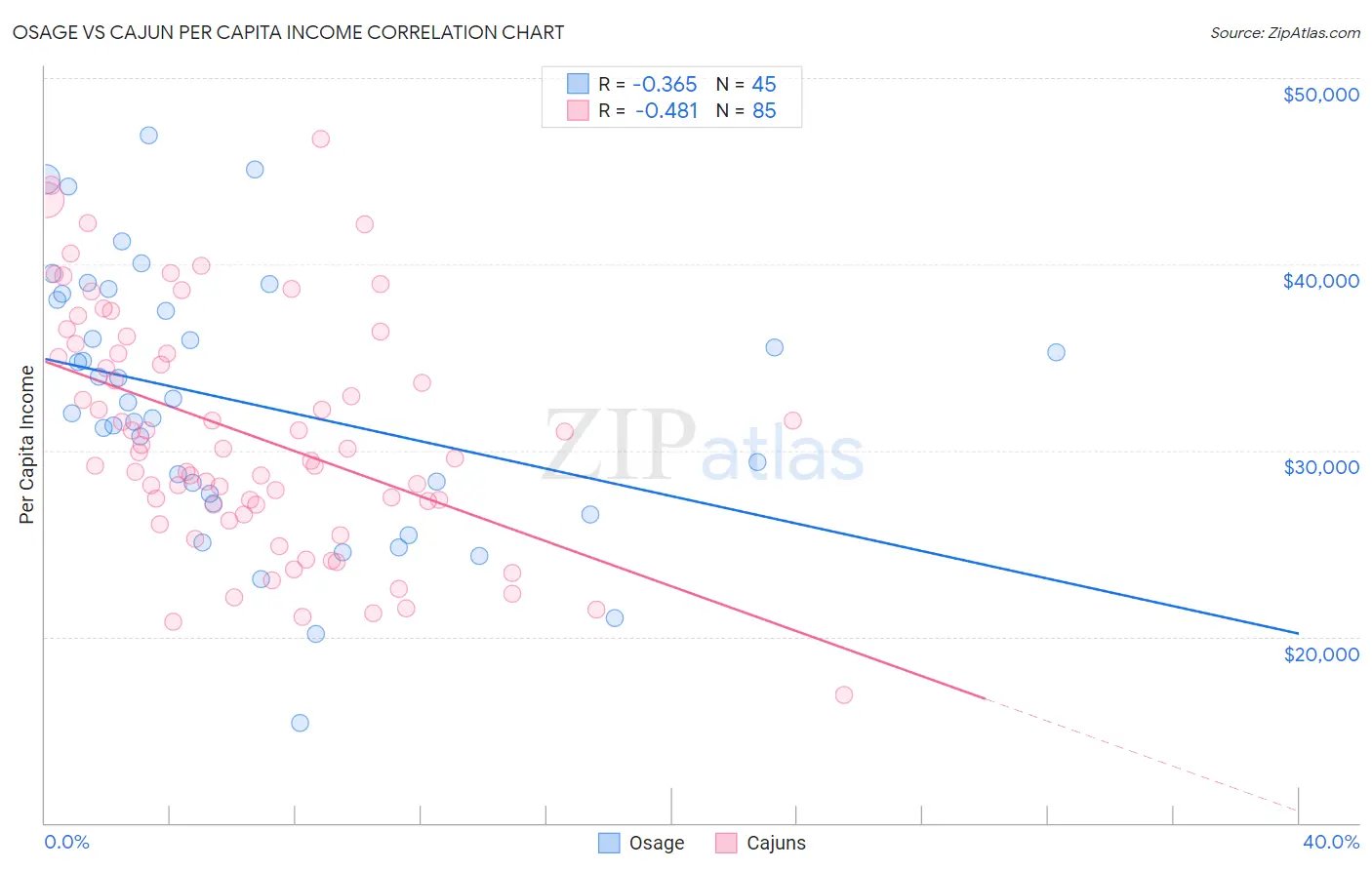 Osage vs Cajun Per Capita Income