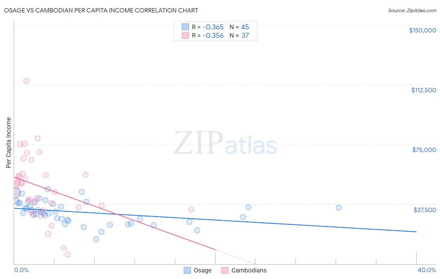 Osage vs Cambodian Per Capita Income