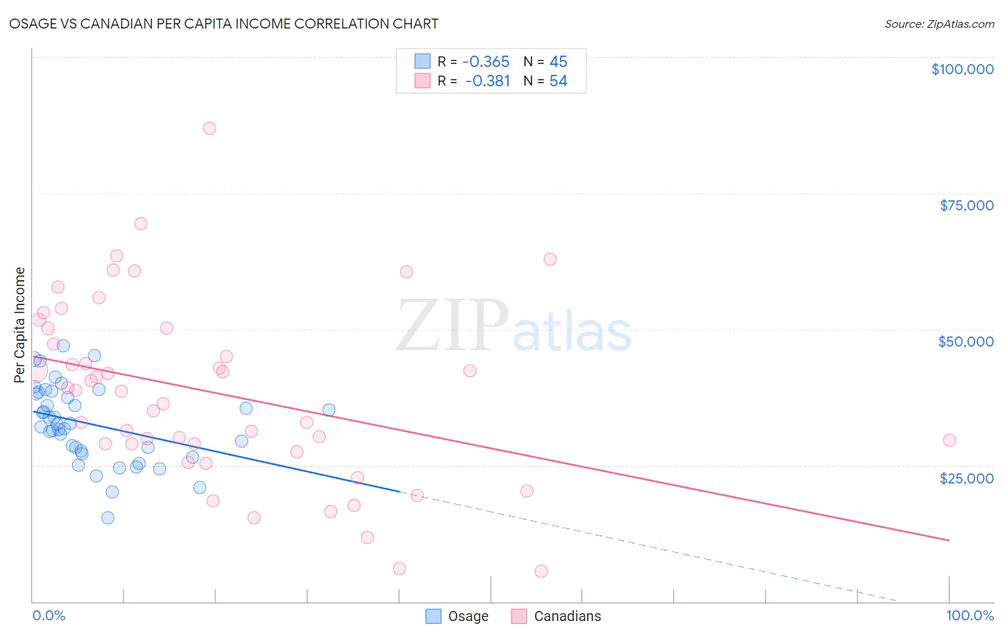 Osage vs Canadian Per Capita Income