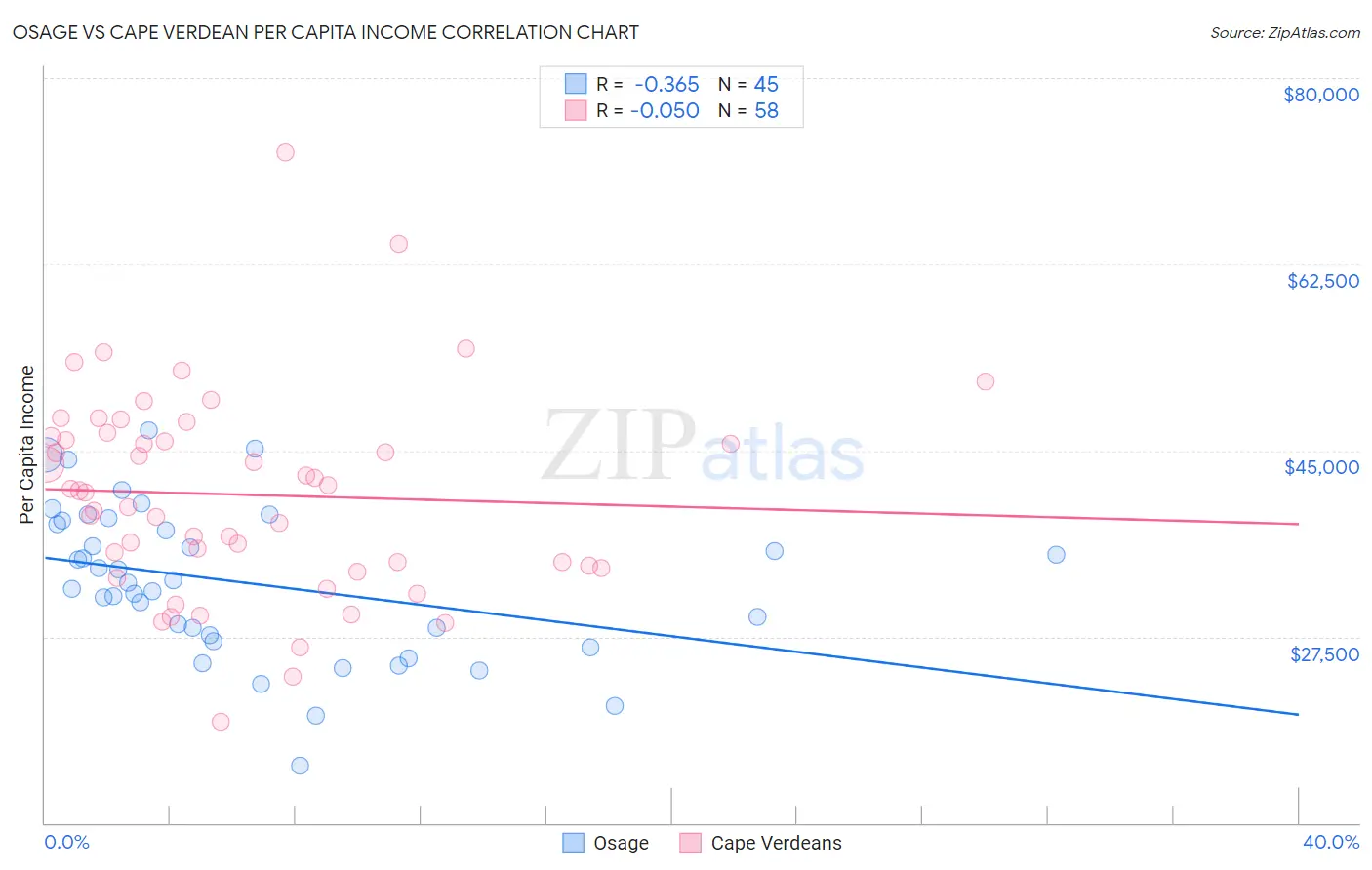 Osage vs Cape Verdean Per Capita Income