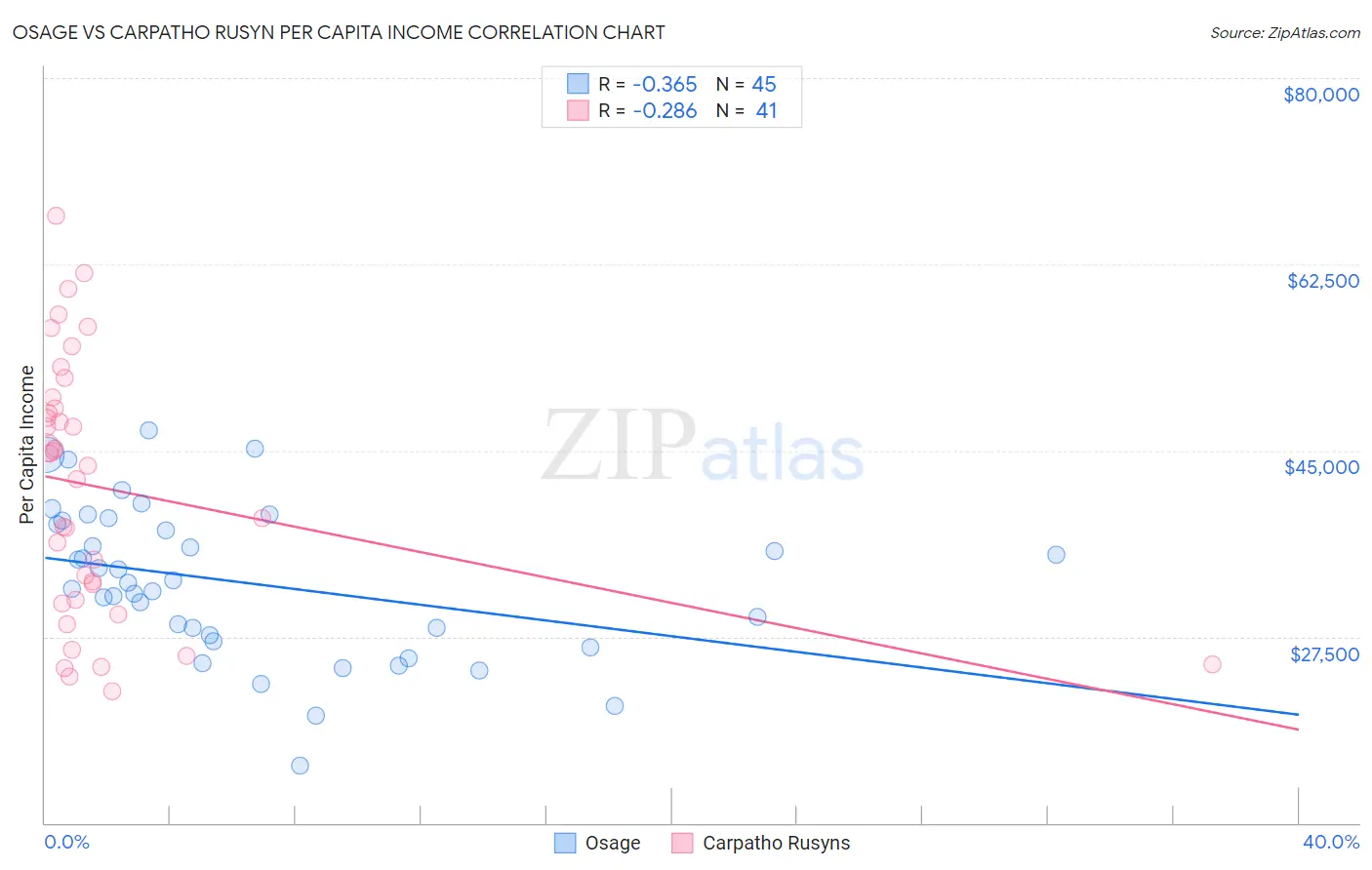 Osage vs Carpatho Rusyn Per Capita Income