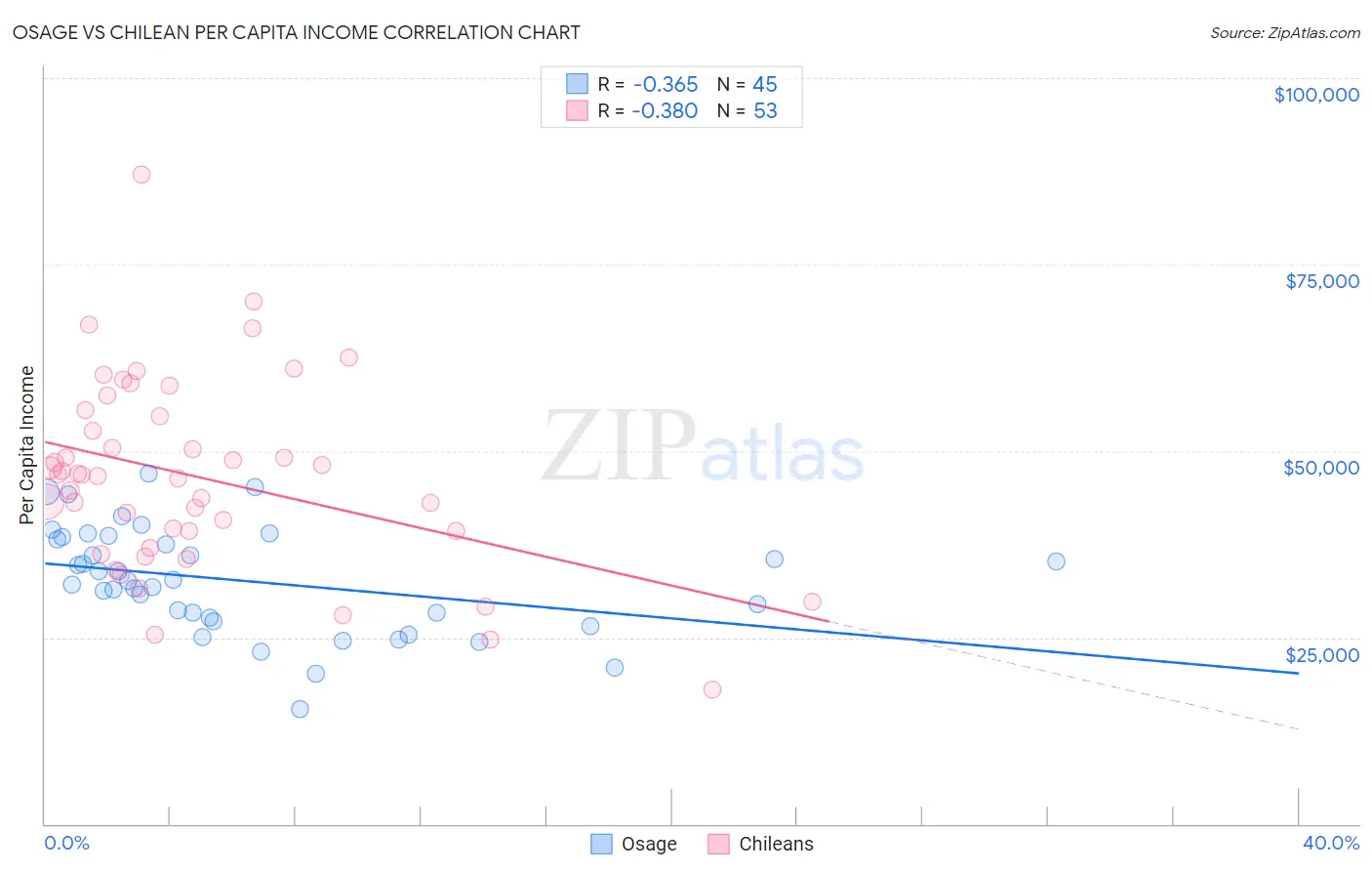 Osage vs Chilean Per Capita Income