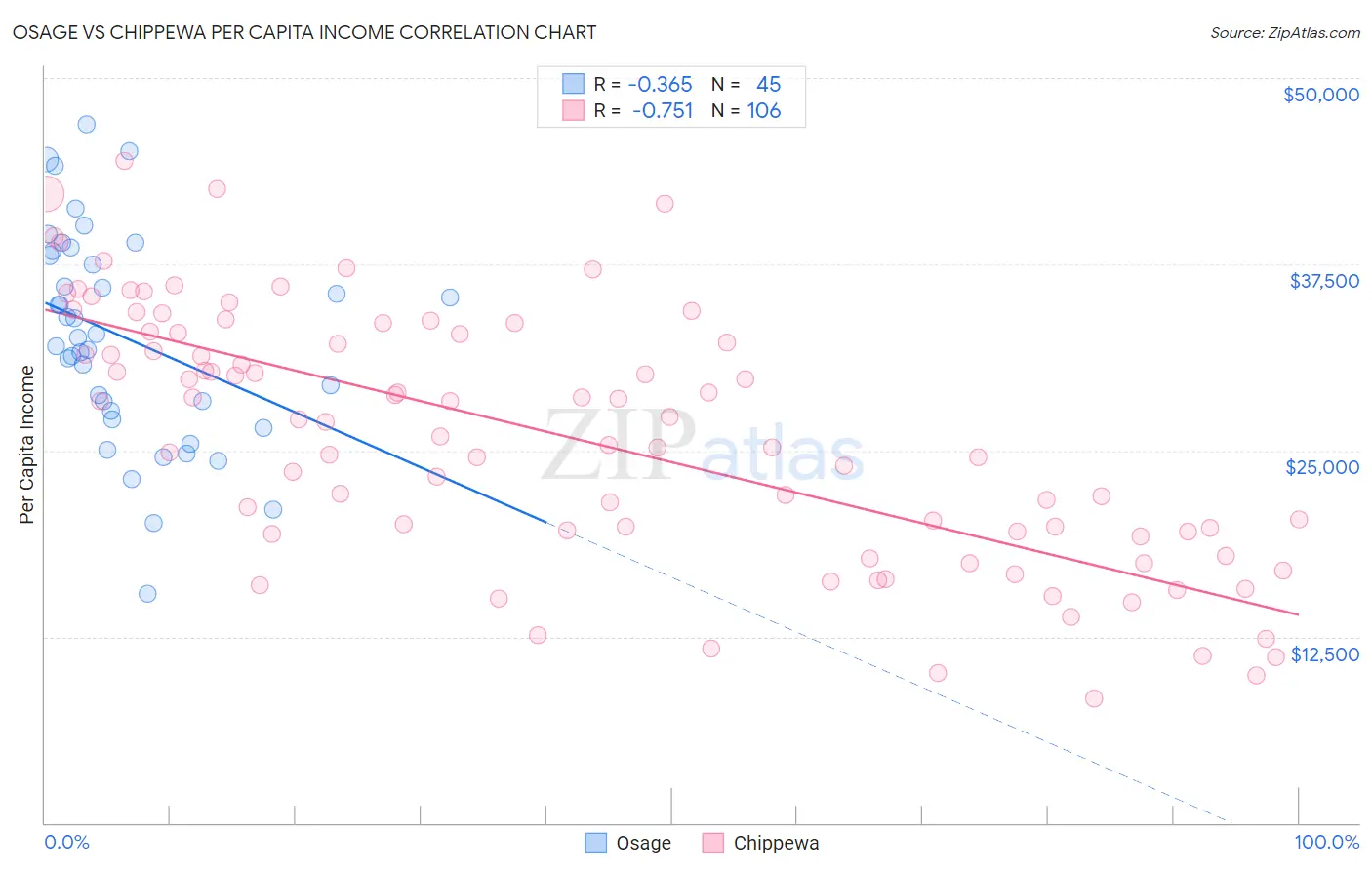 Osage vs Chippewa Per Capita Income