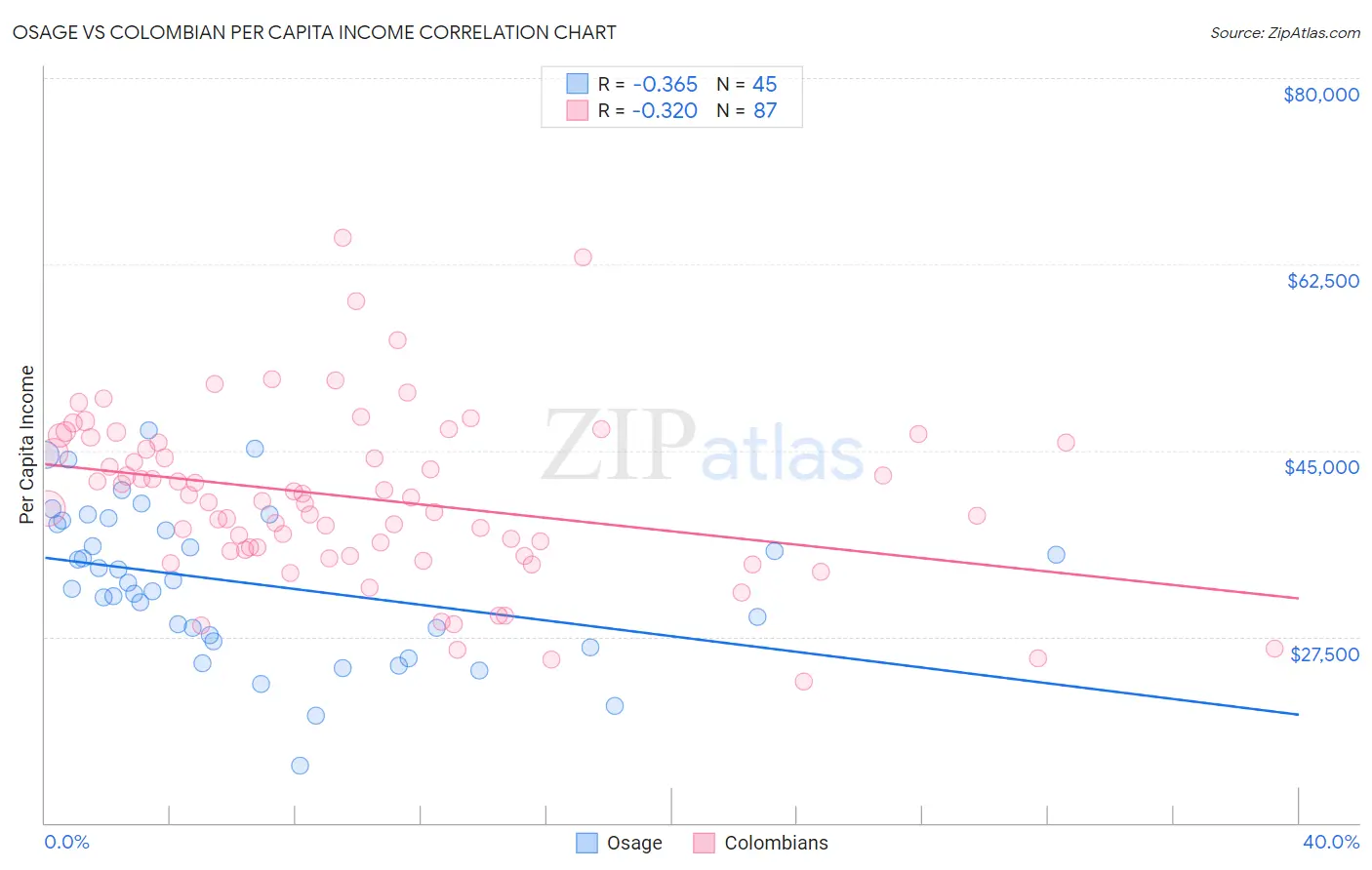 Osage vs Colombian Per Capita Income