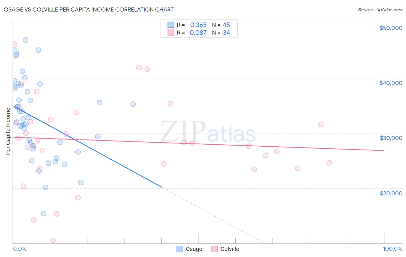 Osage vs Colville Per Capita Income