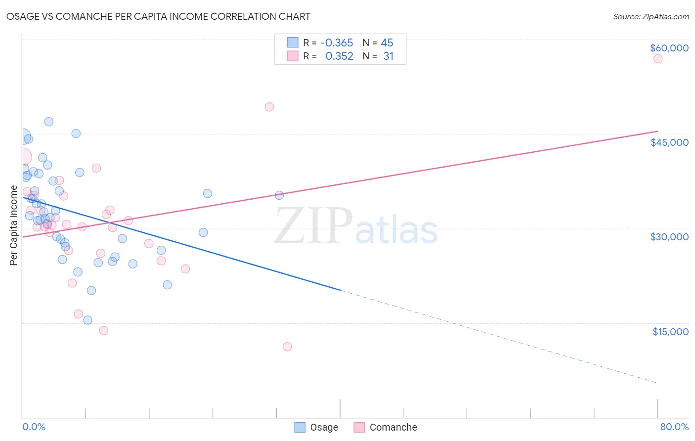 Osage vs Comanche Per Capita Income