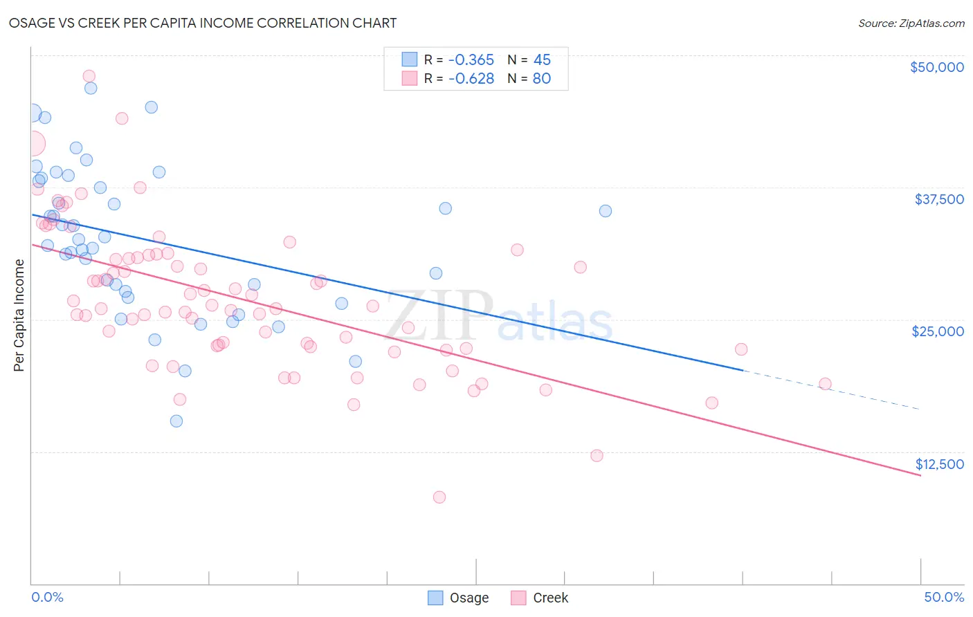 Osage vs Creek Per Capita Income