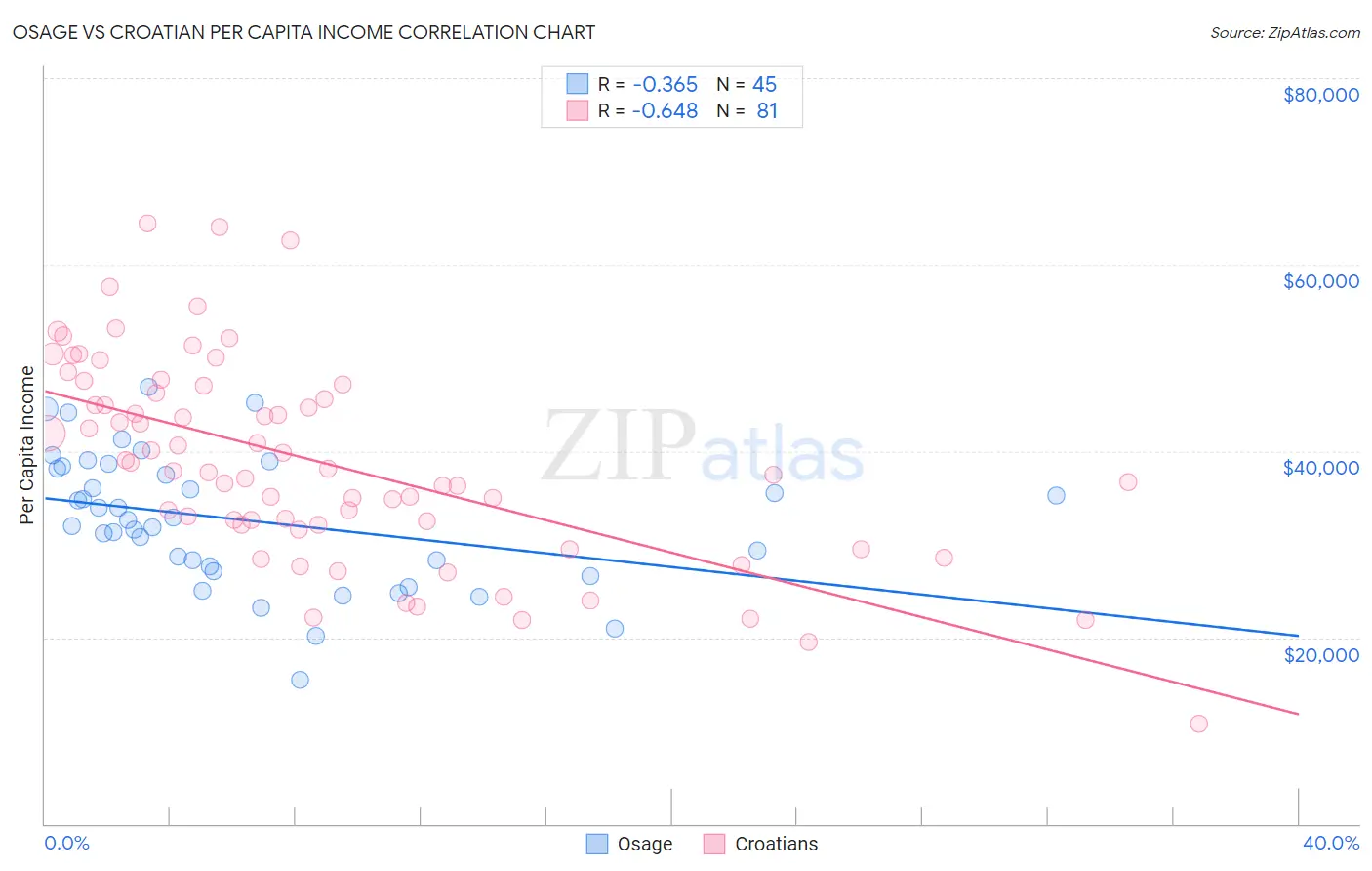 Osage vs Croatian Per Capita Income