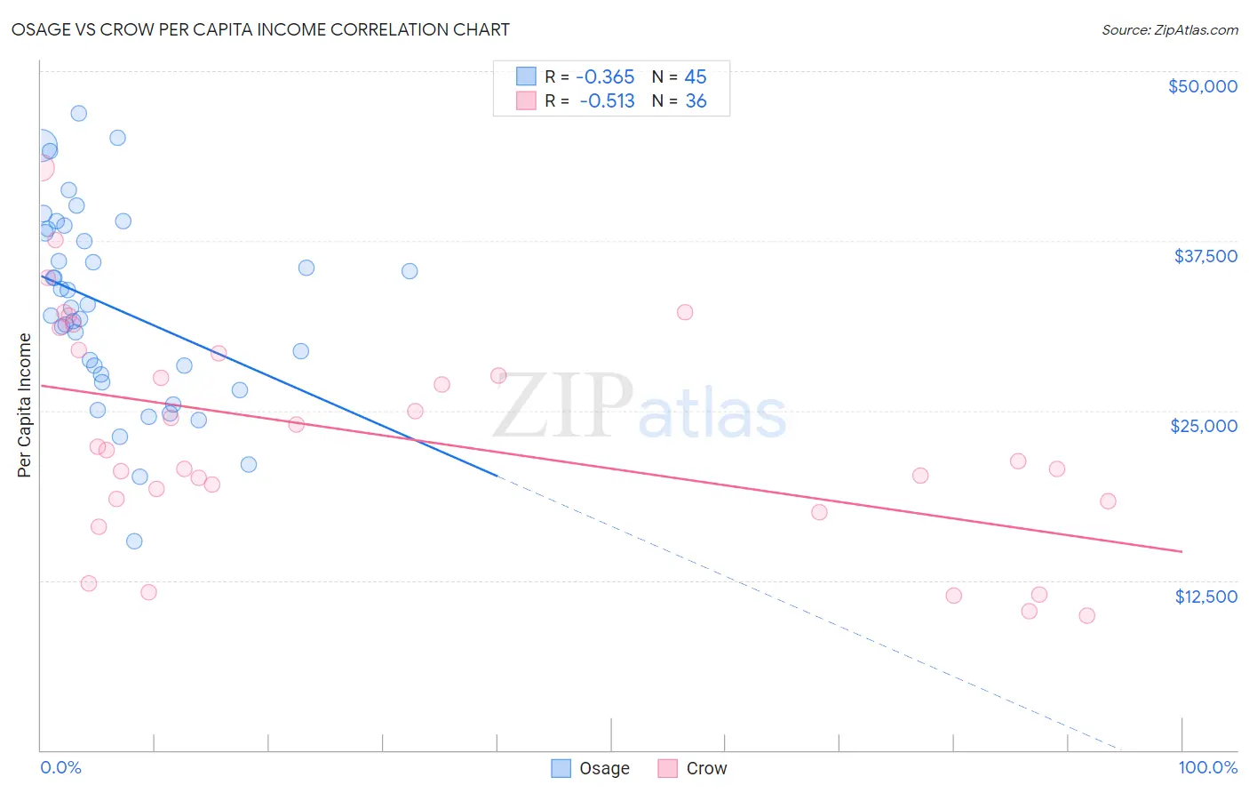 Osage vs Crow Per Capita Income
