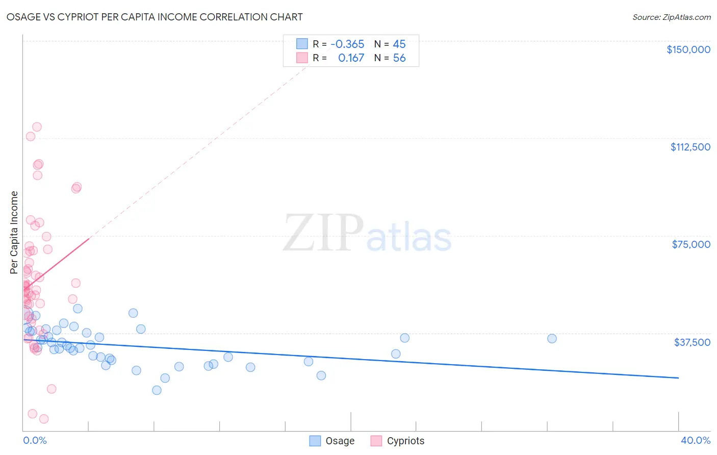 Osage vs Cypriot Per Capita Income