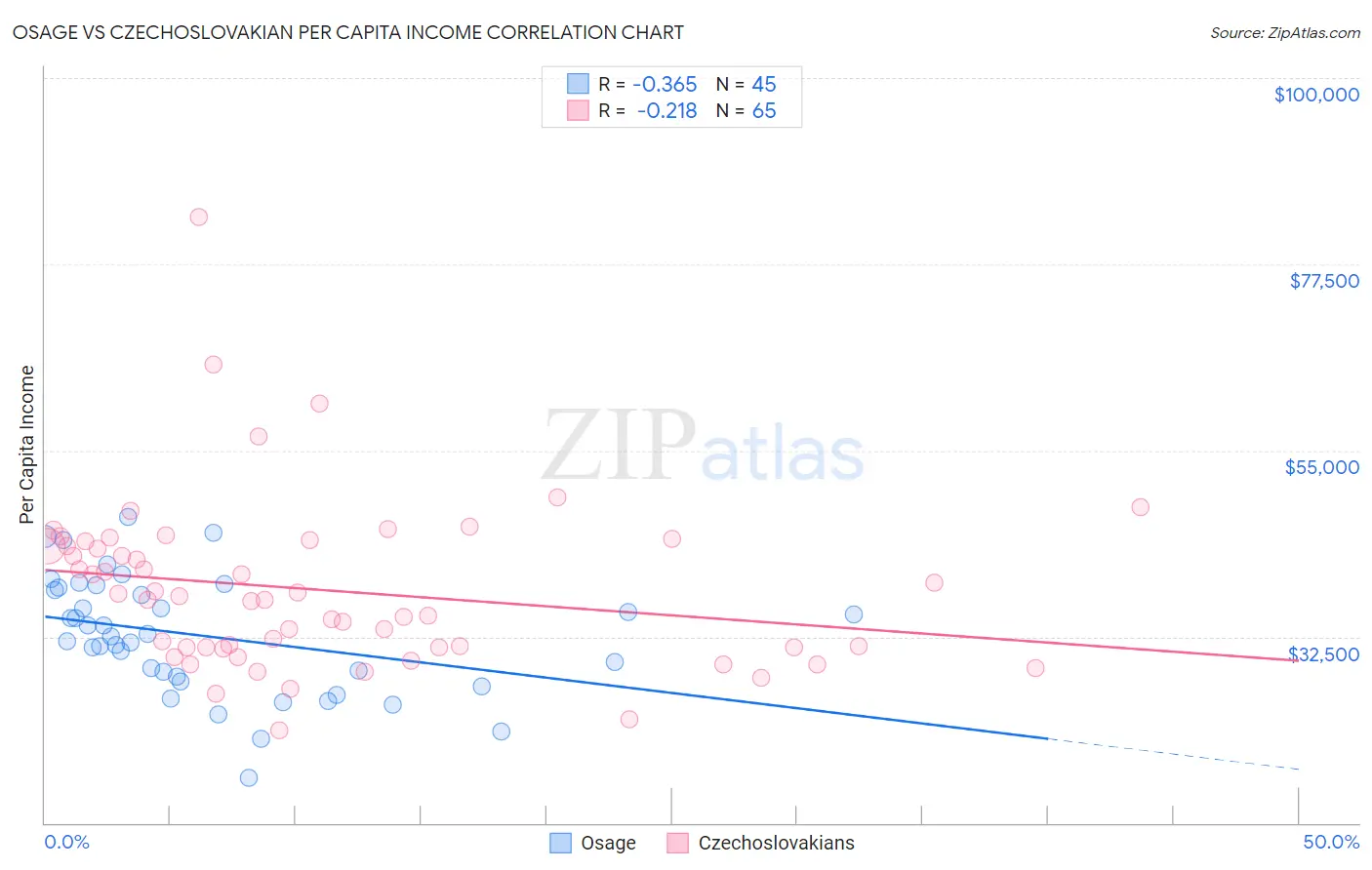 Osage vs Czechoslovakian Per Capita Income