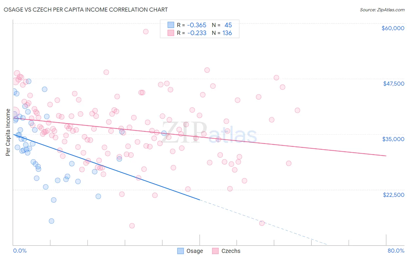 Osage vs Czech Per Capita Income
