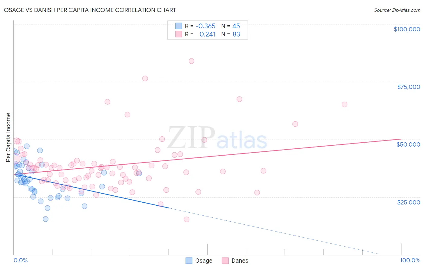 Osage vs Danish Per Capita Income