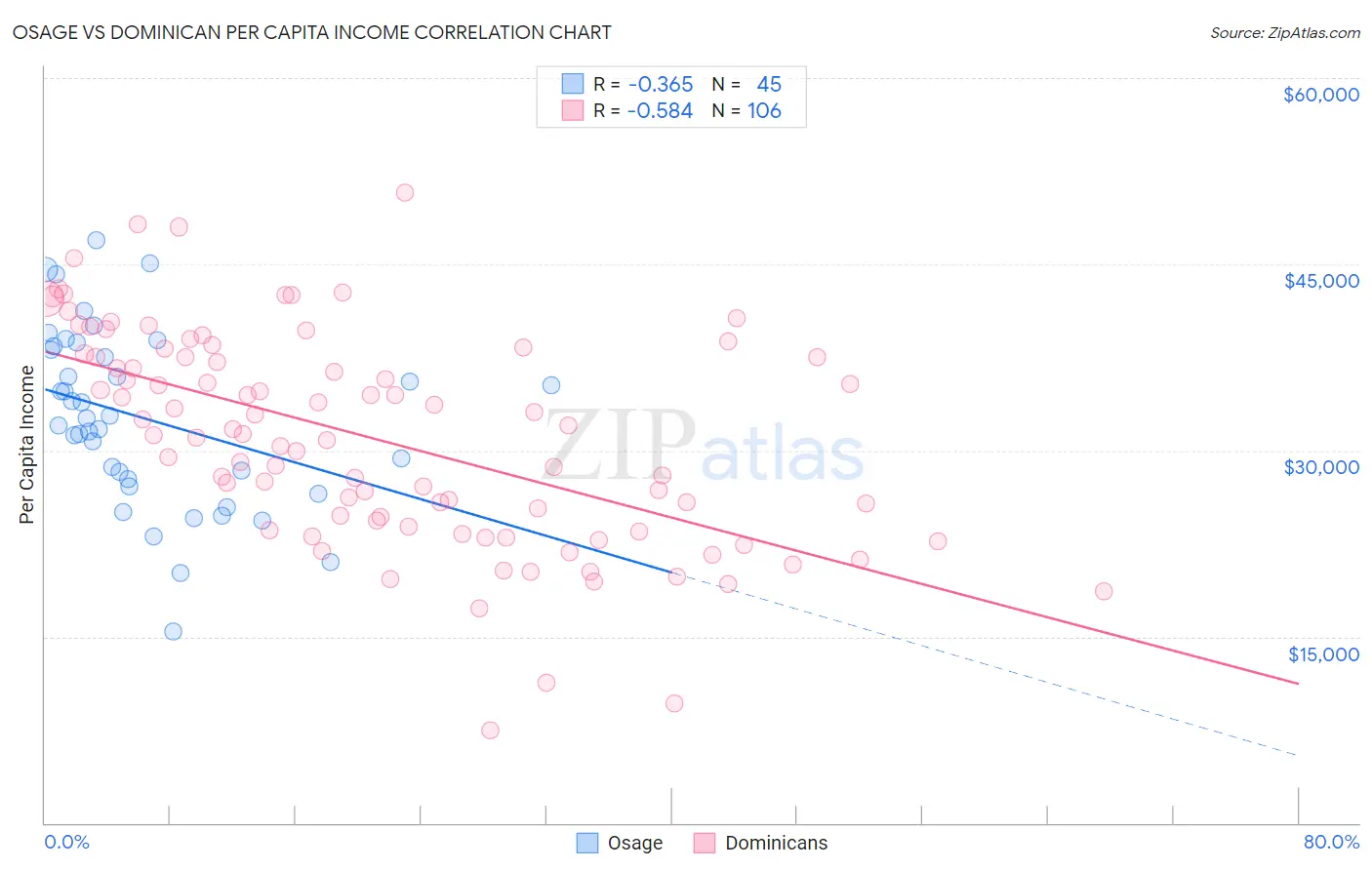 Osage vs Dominican Per Capita Income