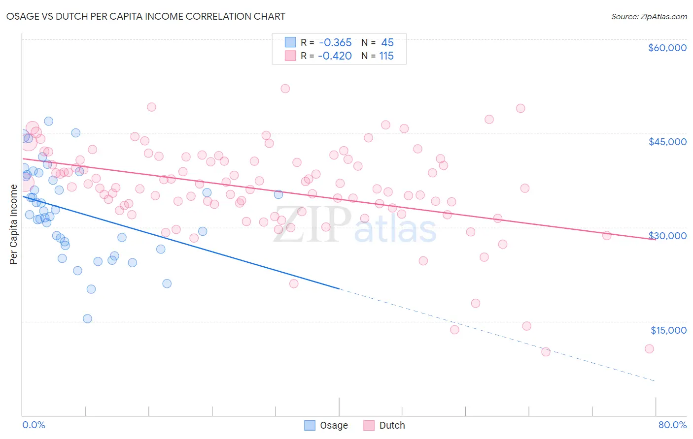 Osage vs Dutch Per Capita Income