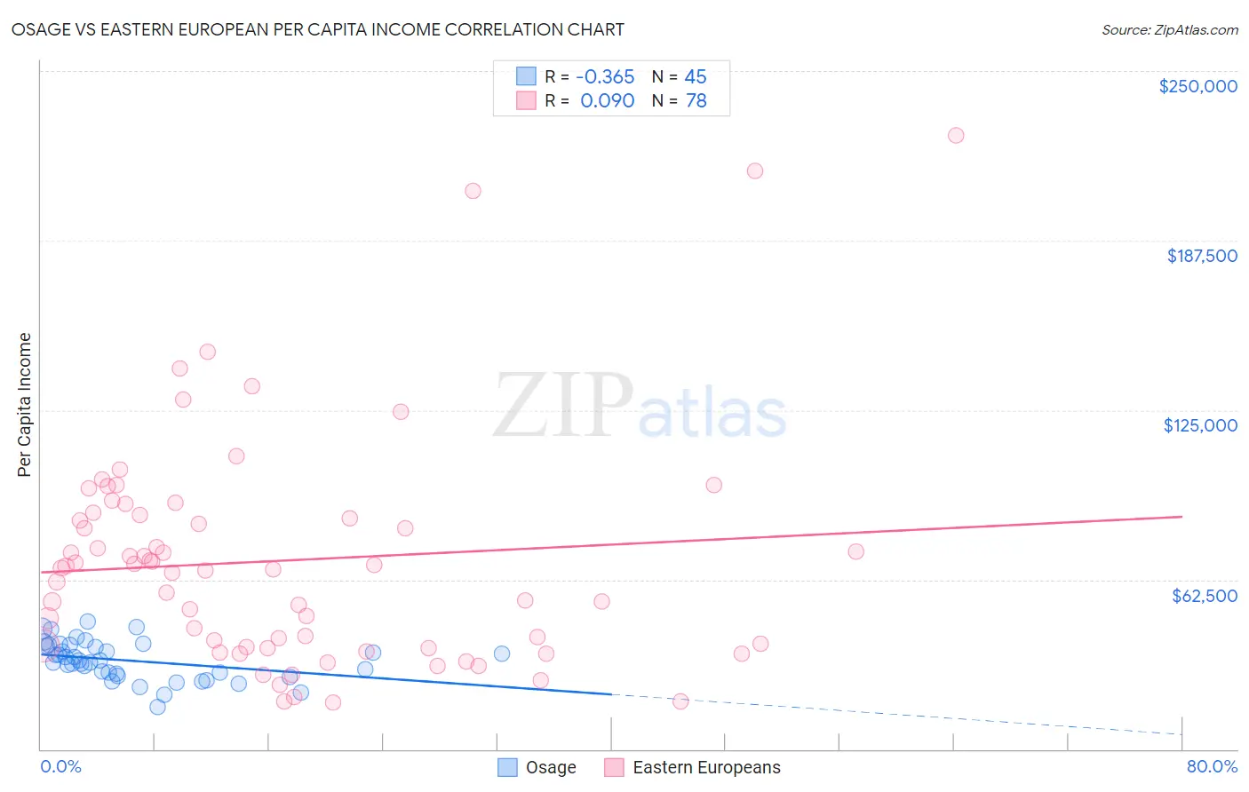 Osage vs Eastern European Per Capita Income