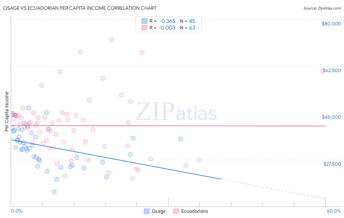 Osage vs Ecuadorian Per Capita Income