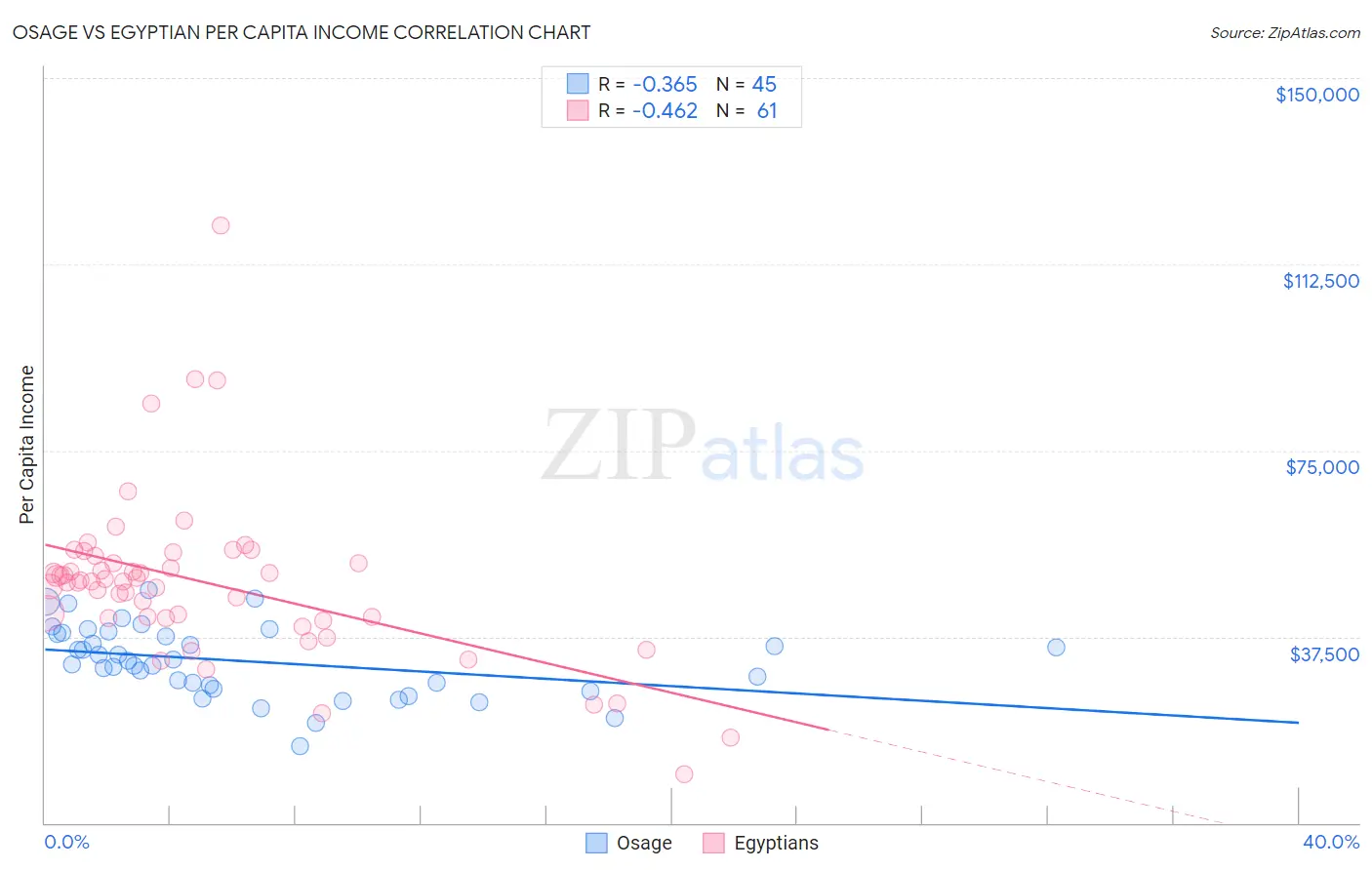 Osage vs Egyptian Per Capita Income