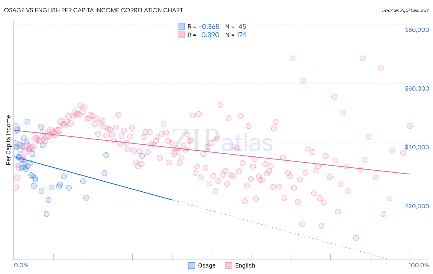Osage vs English Per Capita Income