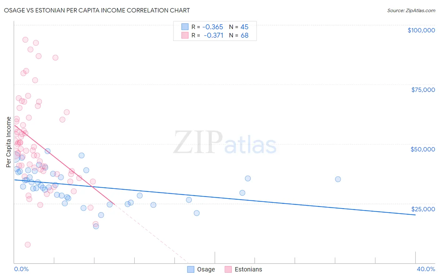 Osage vs Estonian Per Capita Income