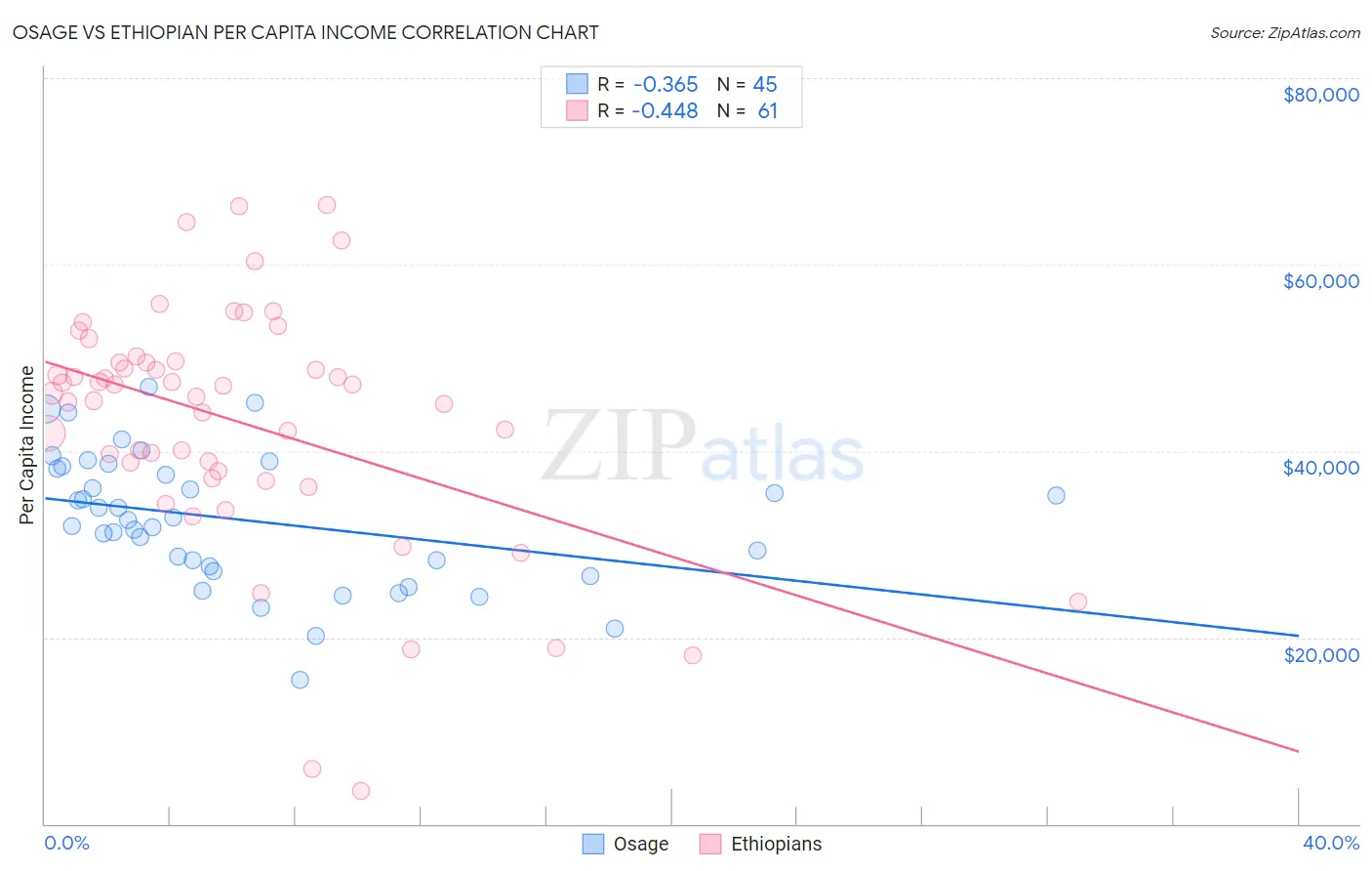 Osage vs Ethiopian Per Capita Income