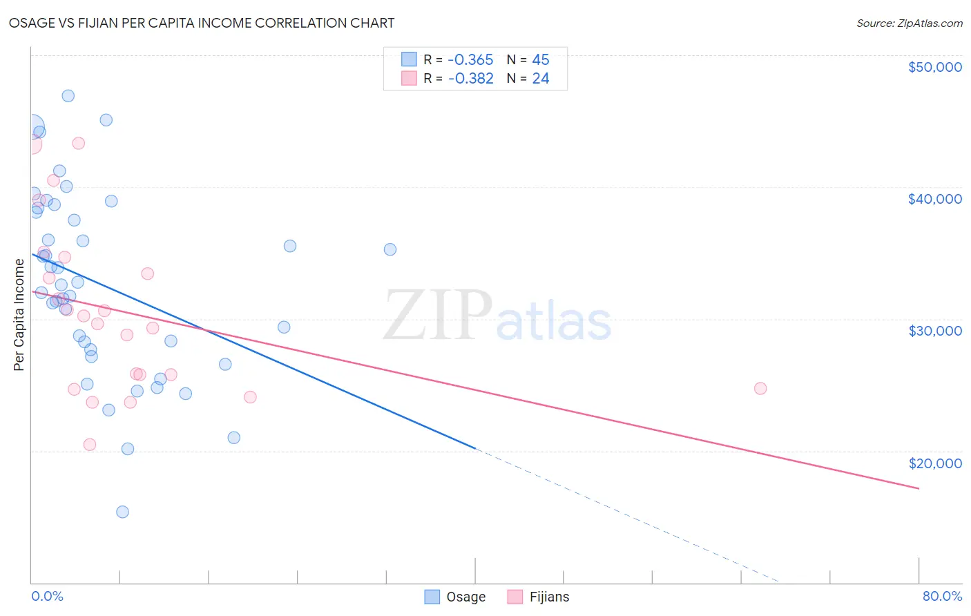 Osage vs Fijian Per Capita Income