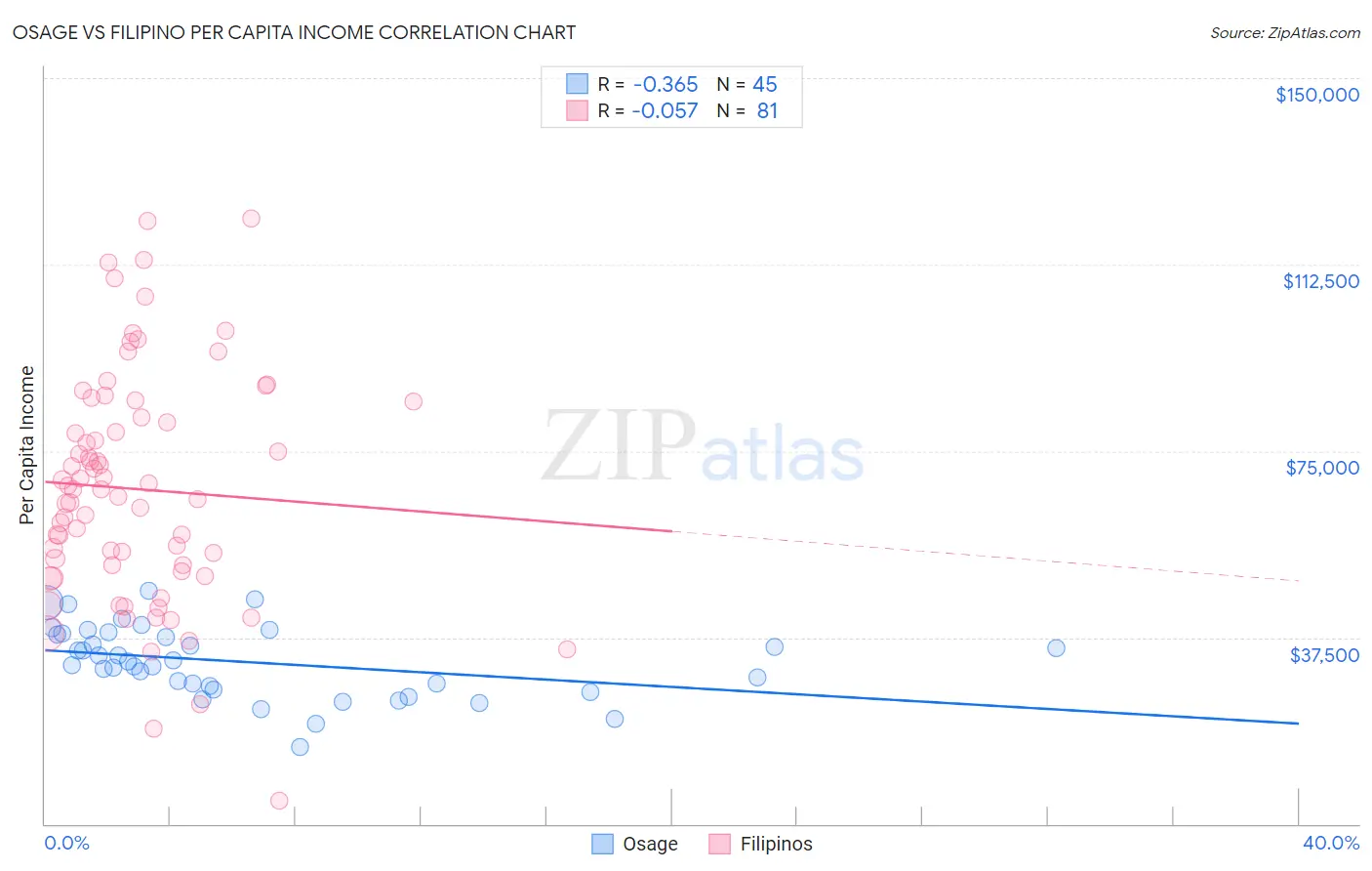 Osage vs Filipino Per Capita Income