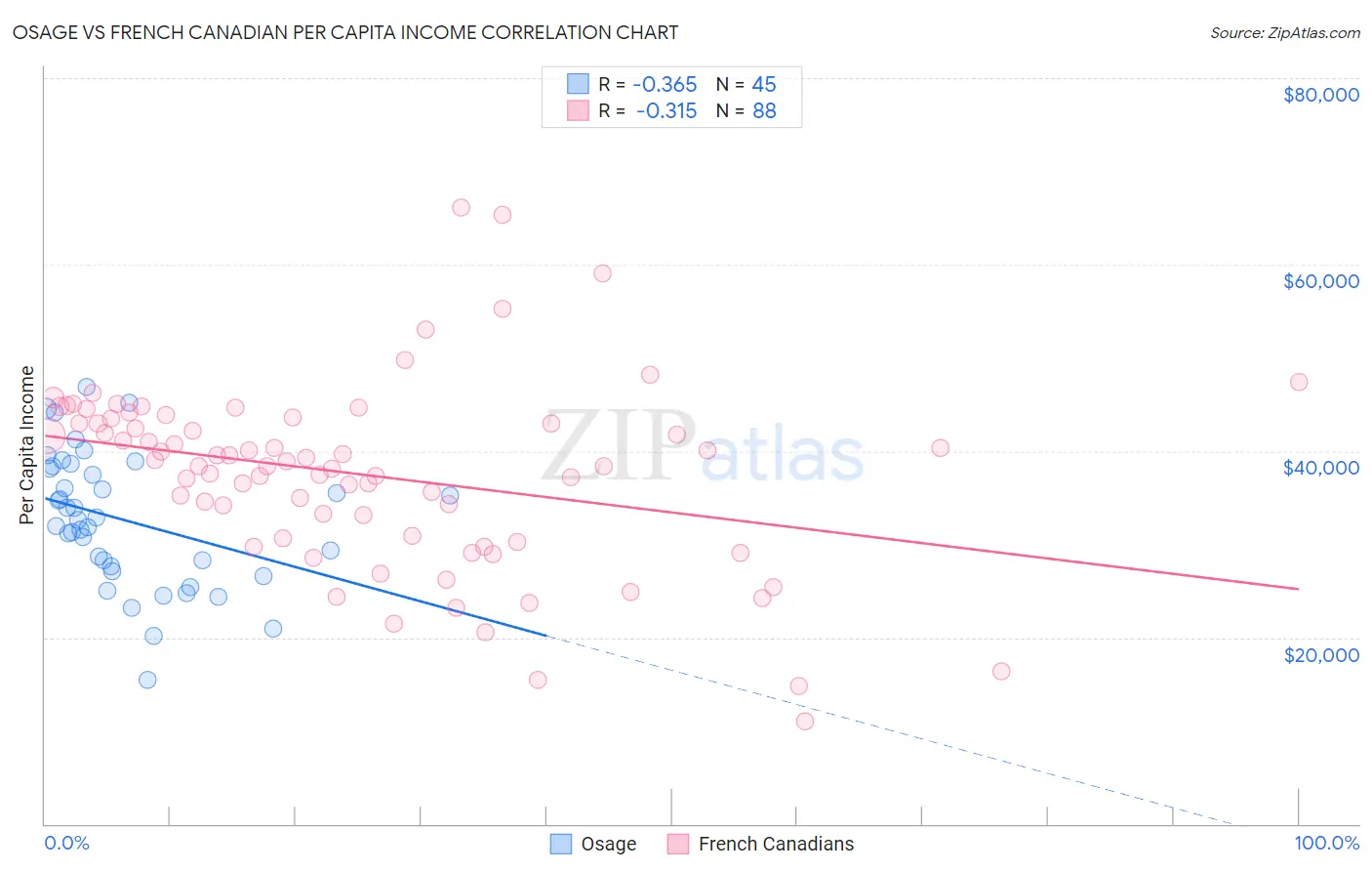 Osage vs French Canadian Per Capita Income