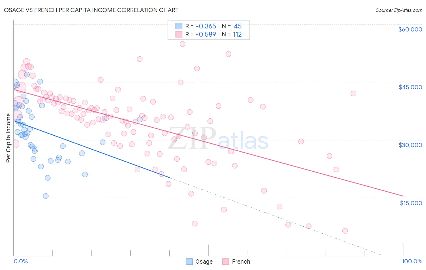 Osage vs French Per Capita Income