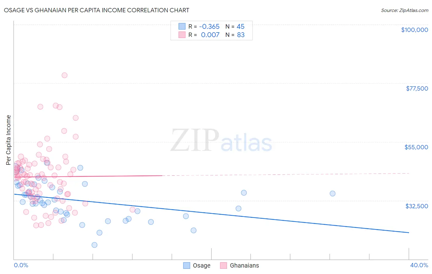 Osage vs Ghanaian Per Capita Income