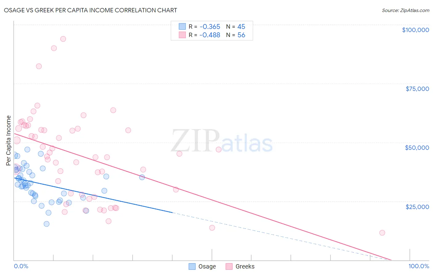Osage vs Greek Per Capita Income