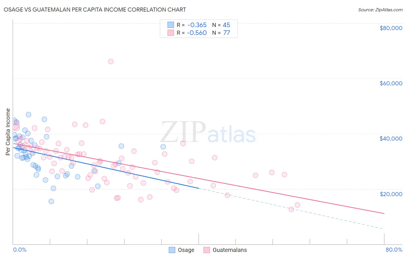 Osage vs Guatemalan Per Capita Income