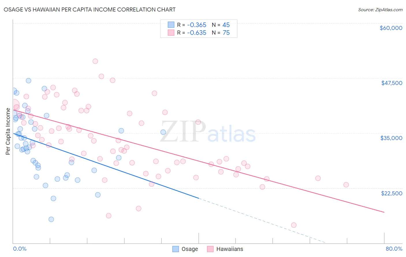 Osage vs Hawaiian Per Capita Income