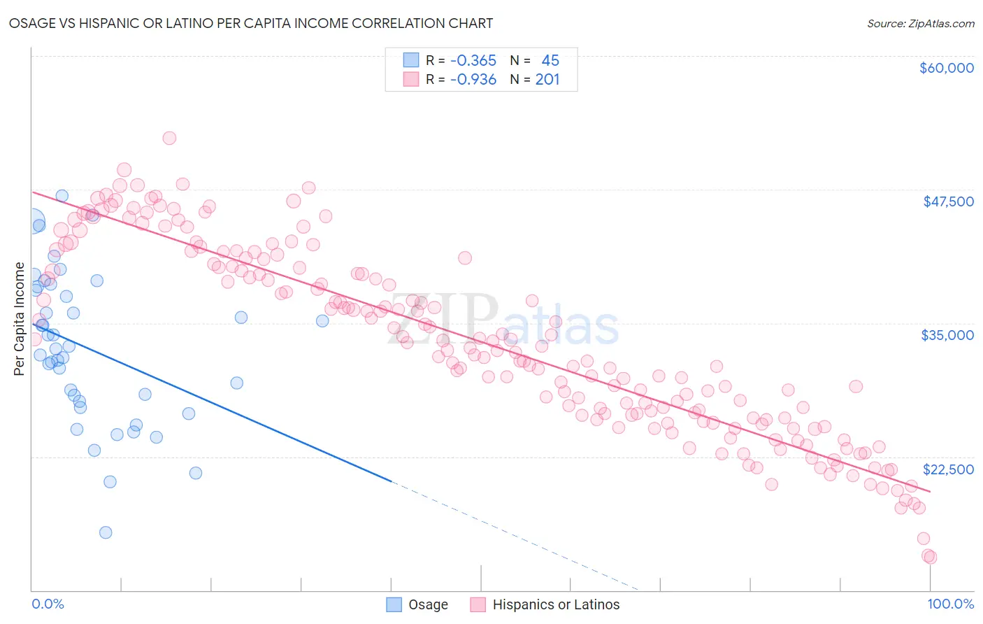 Osage vs Hispanic or Latino Per Capita Income