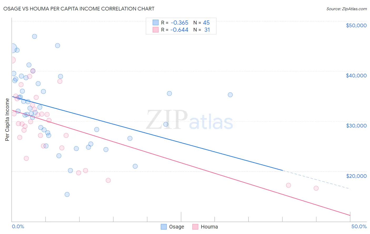 Osage vs Houma Per Capita Income
